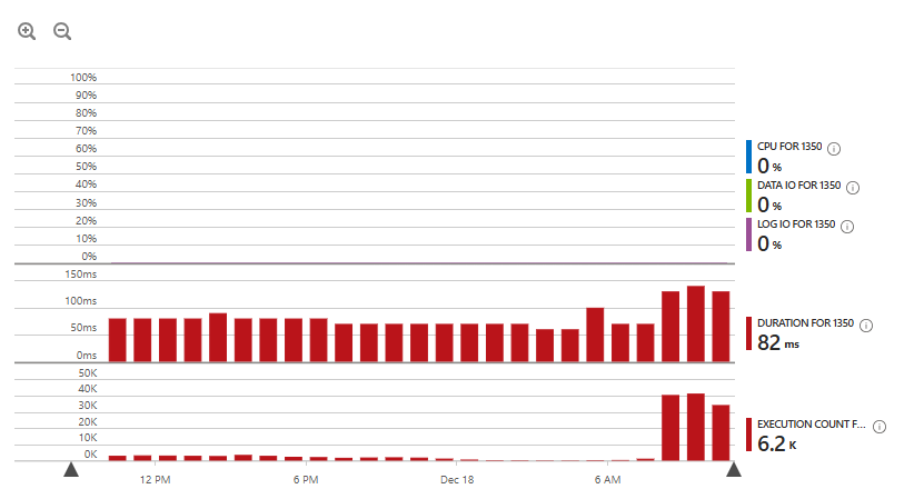 Every call cost 80ms